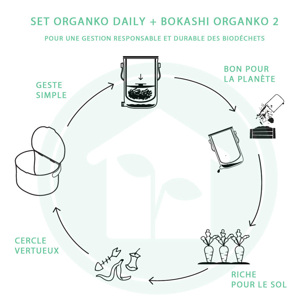 le set de compostage de maison fertile permet de trier facilement les déchets organiques grace au bac à compost organko daily, puis d'un geste simple, les biodéchets sont mis dans le composteur bokashi. Ils fermentent pendant 14 jours, produisent un engrais naturel à mélanger à l'eau d'arrosage pour enrichir le sol
